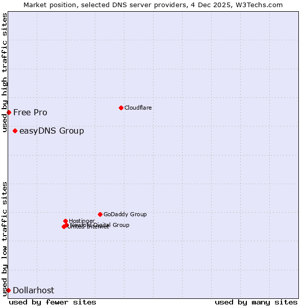 Market position of easyDNS Group vs. Free Pro vs. Dollarhost