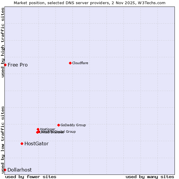 Market position of HostGator vs. Free Pro vs. Dollarhost