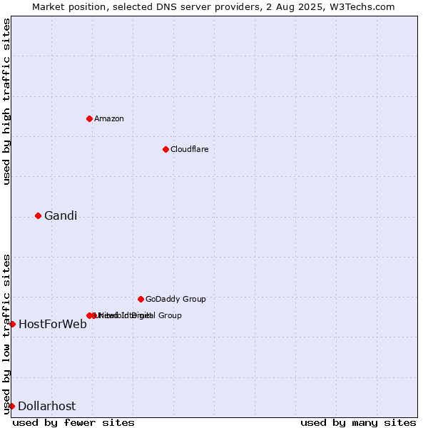 Market position of Gandi vs. HostForWeb vs. Dollarhost