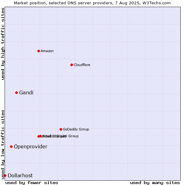 Market position of Gandi vs. Openprovider vs. Dollarhost