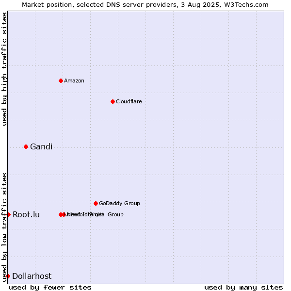 Market position of Gandi vs. Root.lu vs. Dollarhost