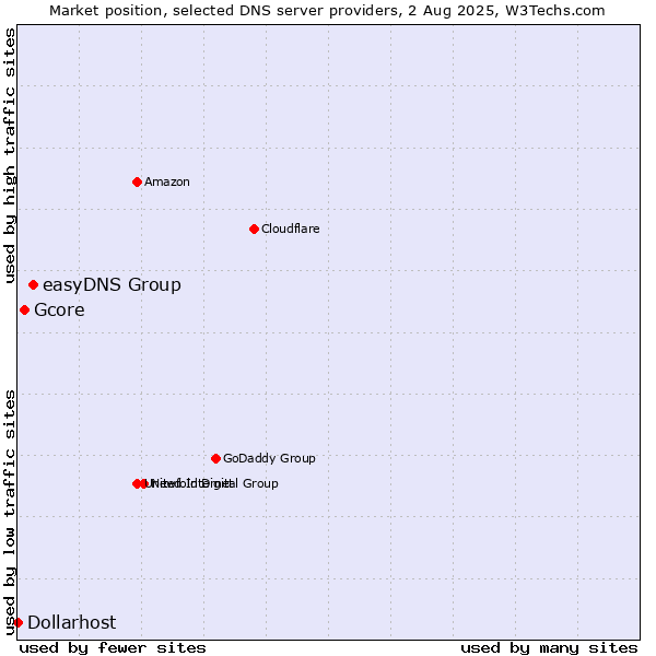 Market position of easyDNS Group vs. Gcore vs. Dollarhost