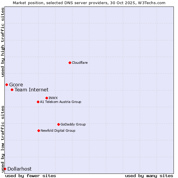 Market position of Team Internet vs. Gcore vs. Dollarhost
