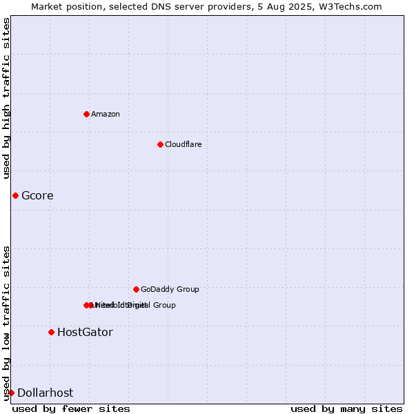 Market position of HostGator vs. Gcore vs. Dollarhost