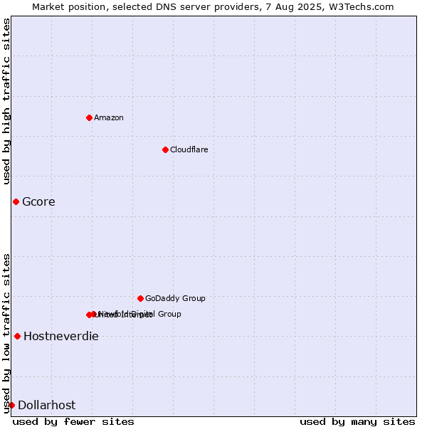 Market position of Hostneverdie vs. Gcore vs. Dollarhost