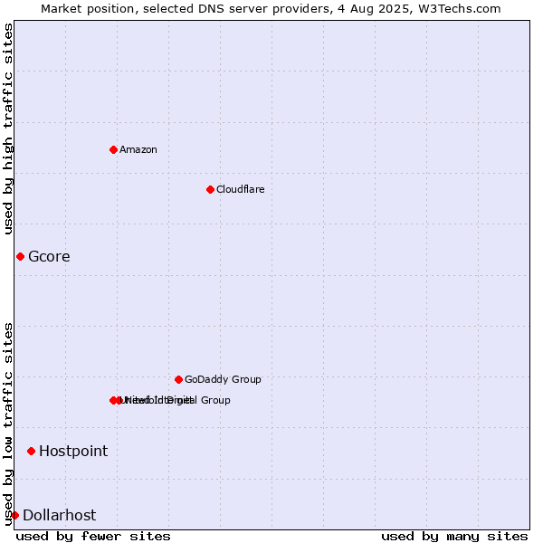 Market position of Hostpoint vs. Gcore vs. Dollarhost