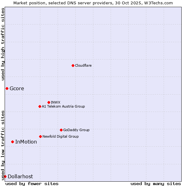 Market position of InMotion vs. Gcore vs. Dollarhost