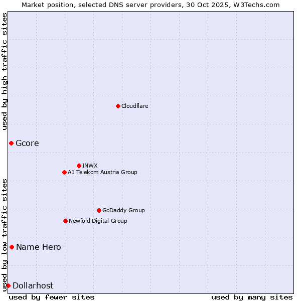 Market position of Name Hero vs. Gcore vs. Dollarhost