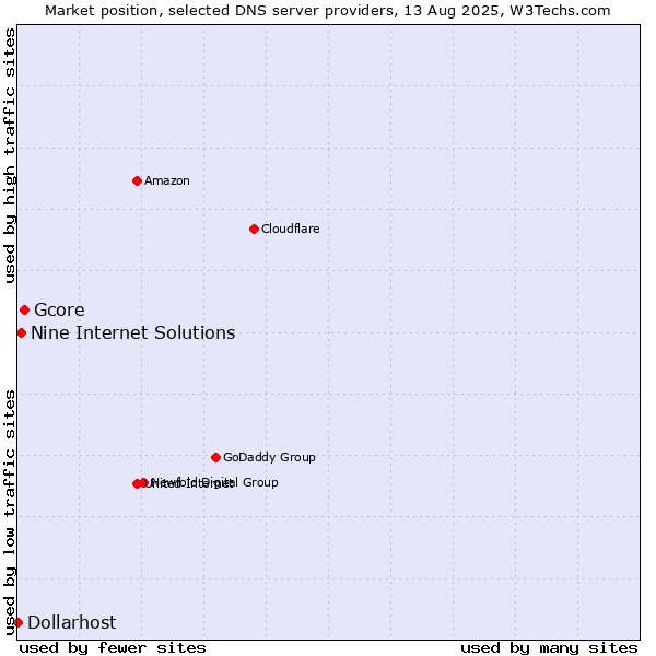 Market position of Gcore vs. Nine Internet Solutions vs. Dollarhost