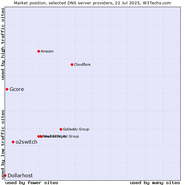 Market position of o2switch vs. Gcore vs. Dollarhost