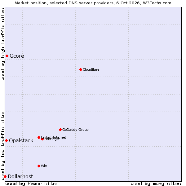 Market position of Gcore vs. Opalstack vs. Dollarhost