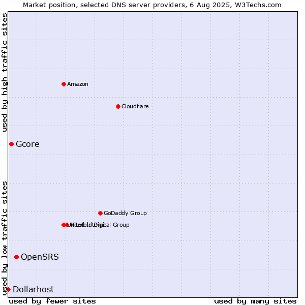 Market position of OpenSRS vs. Gcore vs. Dollarhost