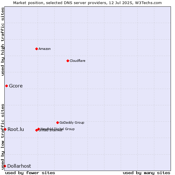Market position of Gcore vs. Root.lu vs. Dollarhost
