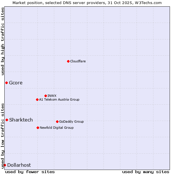 Market position of Sharktech vs. Gcore vs. Dollarhost