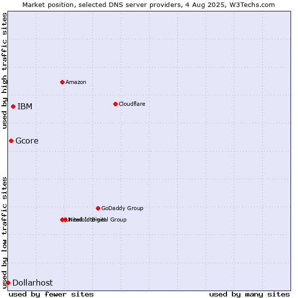 Market position of IBM vs. Gcore vs. Dollarhost