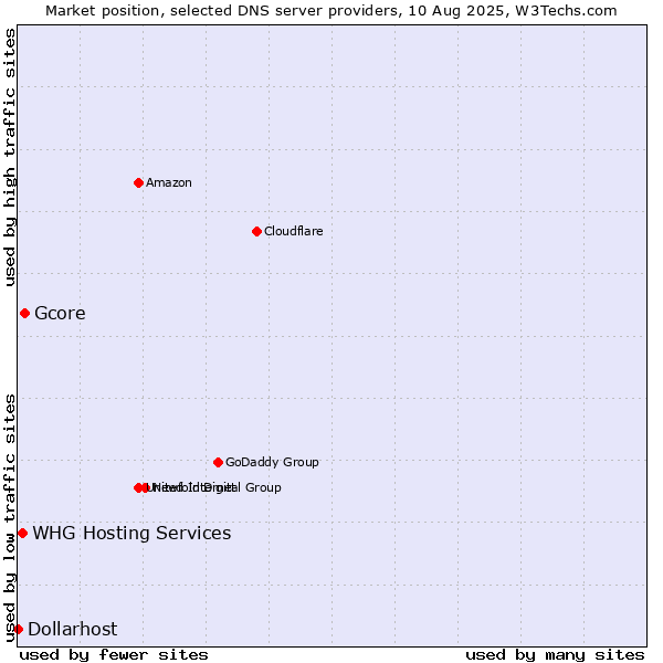 Market position of Gcore vs. WHG Hosting Services vs. Dollarhost
