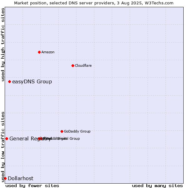 Market position of easyDNS Group vs. General Registry vs. Dollarhost