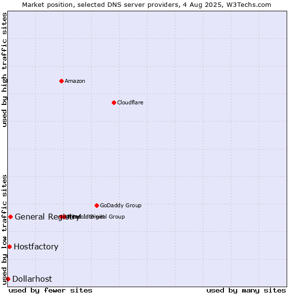 Market position of General Registry vs. Hostfactory vs. Dollarhost
