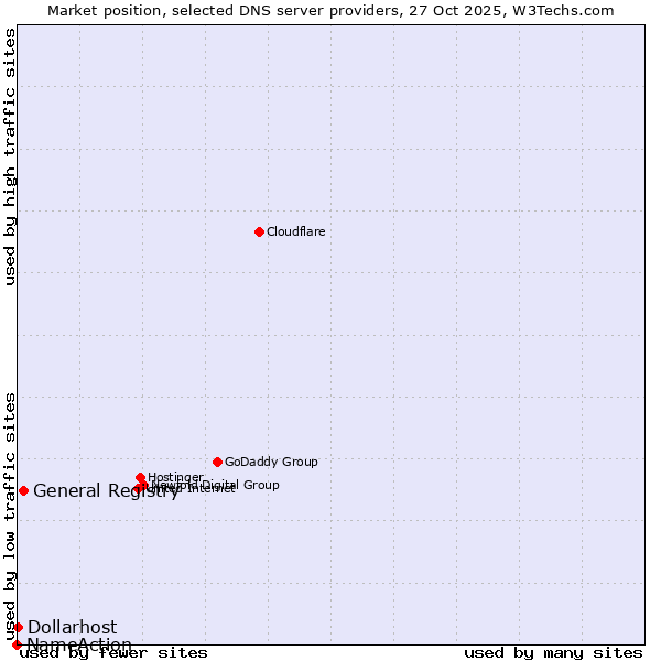 Market position of General Registry vs. Dollarhost vs. NameAction