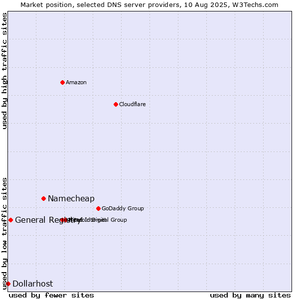 Market position of Namecheap vs. General Registry vs. Dollarhost