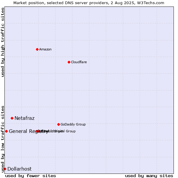 Market position of Netafraz vs. General Registry vs. Dollarhost