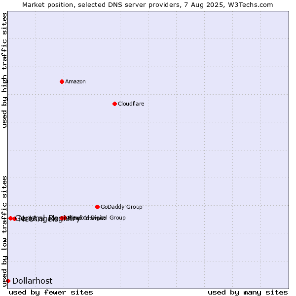 Market position of NetAngels vs. General Registry vs. Dollarhost