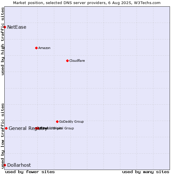 Market position of General Registry vs. NetEase vs. Dollarhost
