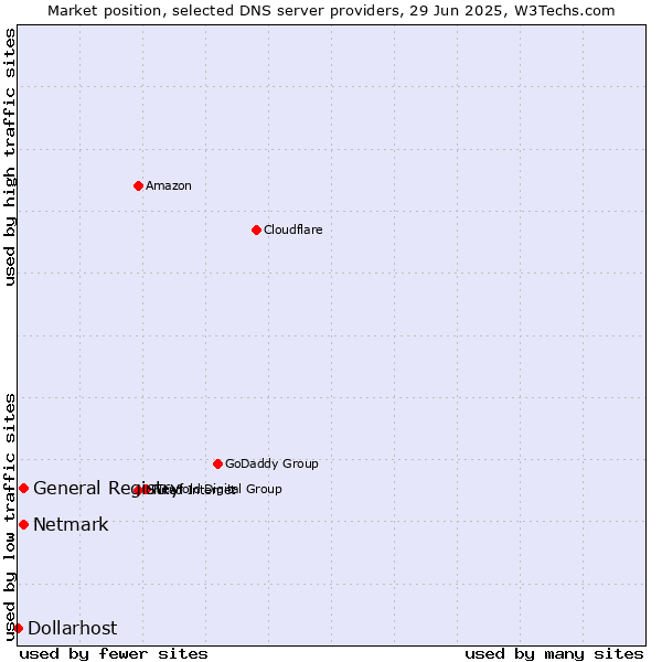 Market position of General Registry vs. Netmark vs. Dollarhost