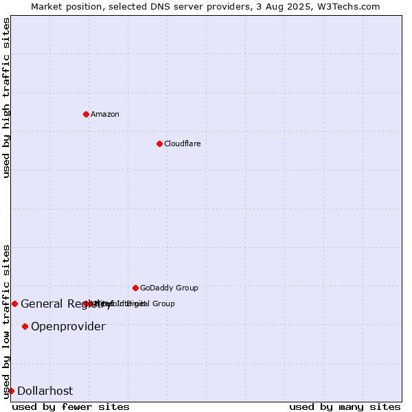 Market position of Openprovider vs. General Registry vs. Dollarhost