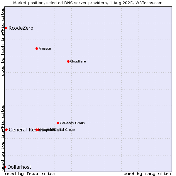 Market position of General Registry vs. RcodeZero vs. Dollarhost