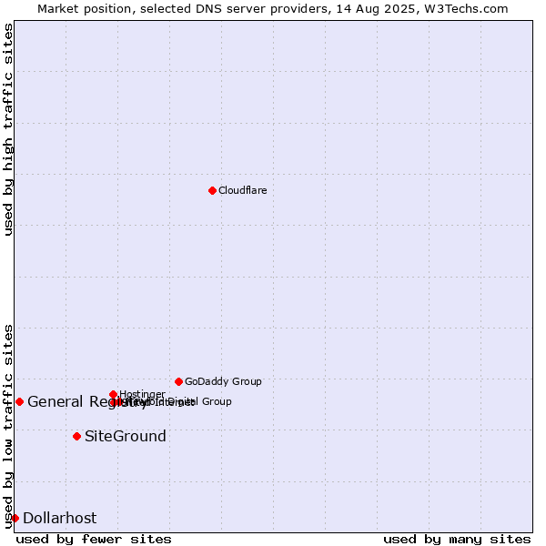 Market position of SiteGround vs. General Registry vs. Dollarhost