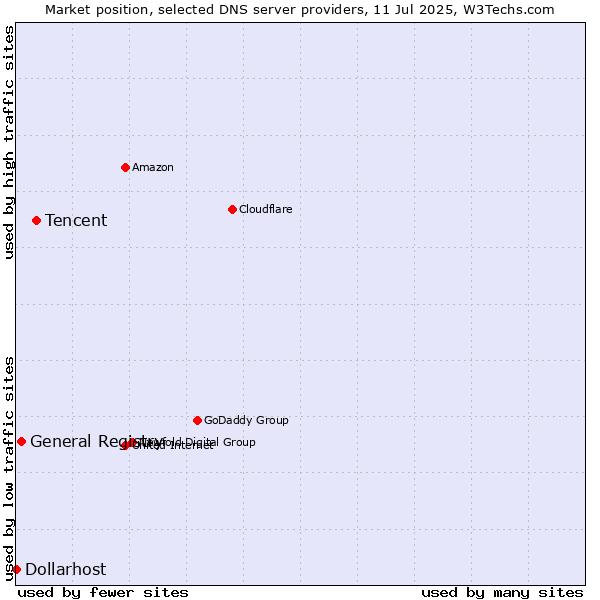 Market position of Tencent vs. General Registry vs. Dollarhost