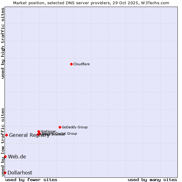 Market position of General Registry vs. Web.de vs. Dollarhost