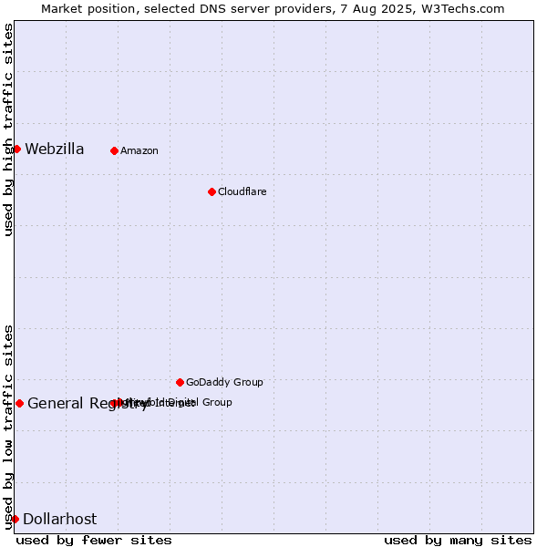 Market position of General Registry vs. Webzilla vs. Dollarhost
