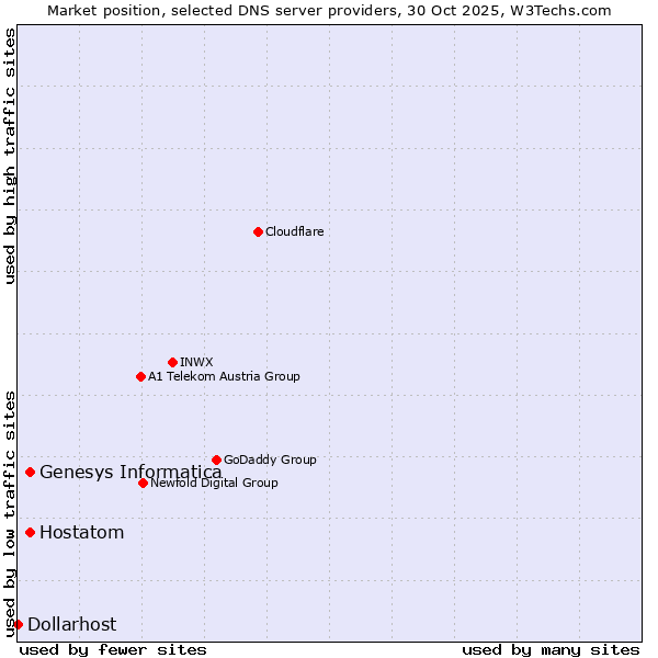 Market position of Genesys Informatica vs. Hostatom vs. Dollarhost