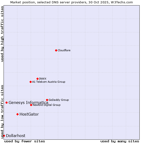 Market position of HostGator vs. Genesys Informatica vs. Dollarhost