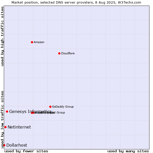 Market position of Genesys Informatica vs. Netinternet vs. Dollarhost