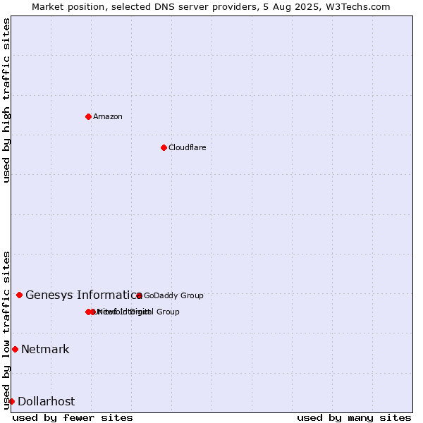 Market position of Genesys Informatica vs. Netmark vs. Dollarhost