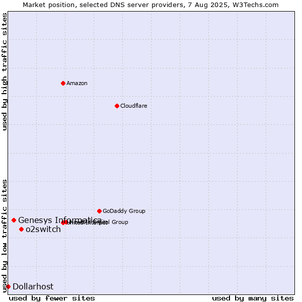 Market position of o2switch vs. Genesys Informatica vs. Dollarhost