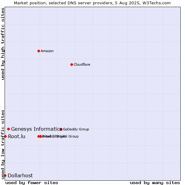 Market position of Genesys Informatica vs. Root.lu vs. Dollarhost