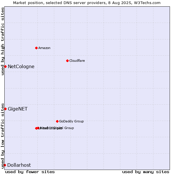 Market position of NetCologne vs. GigeNET vs. Dollarhost