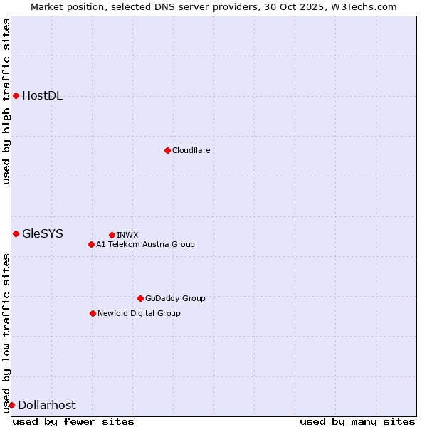 Market position of HostDL vs. GleSYS vs. Dollarhost
