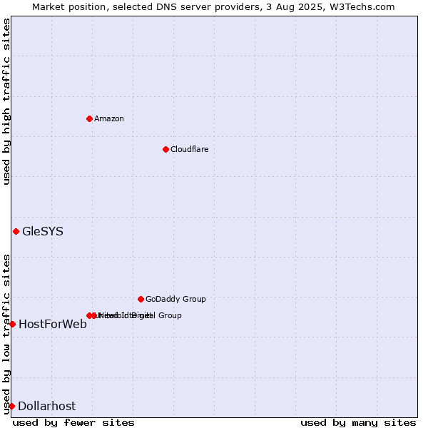 Market position of GleSYS vs. HostForWeb vs. Dollarhost