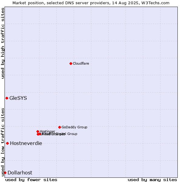 Market position of Hostneverdie vs. GleSYS vs. Dollarhost
