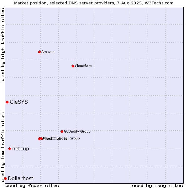 Market position of netcup vs. GleSYS vs. Dollarhost