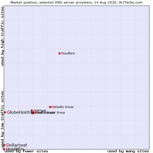 Market position of GlobeHosting vs. Dollarhost vs. HostMDs