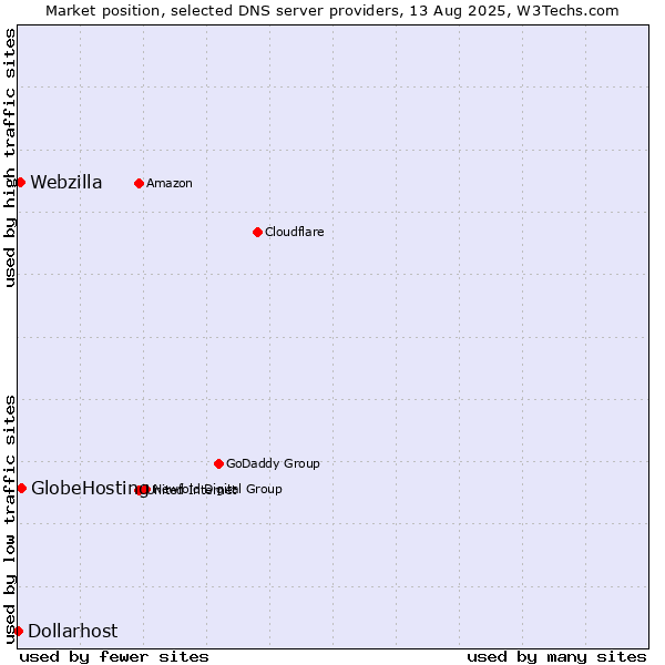 Market position of GlobeHosting vs. Webzilla vs. Dollarhost