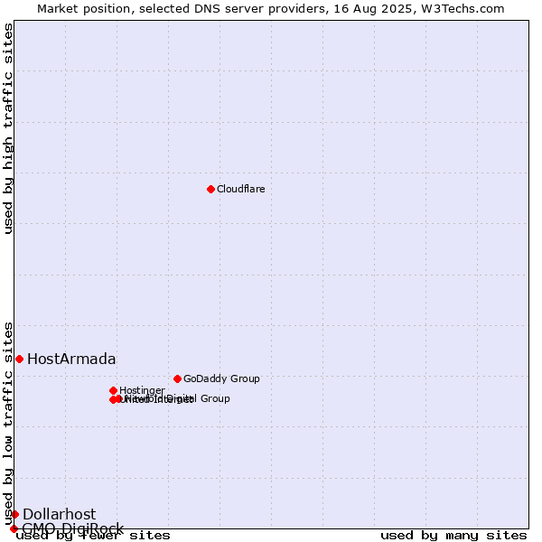 Market position of HostArmada vs. Dollarhost vs. GMO DigiRock