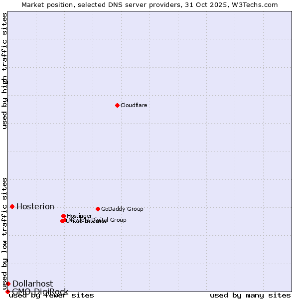 Market position of Hosterion vs. Dollarhost vs. GMO DigiRock