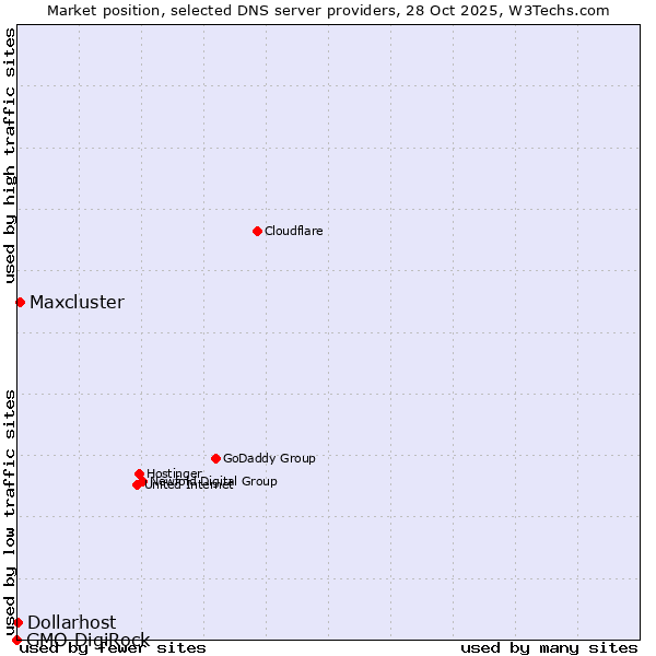 Market position of Maxcluster vs. Dollarhost vs. GMO DigiRock